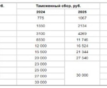 В России подорожает ввоз импортных авто 